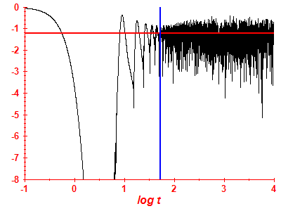 Survival probability log